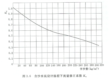 大東海泵業(yè)污水泵性能曲線2