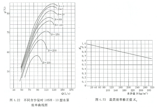 大東海泵業(yè)水泵性能曲線(xiàn)圖