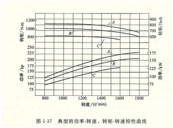 柴油機(jī)性能曲線(xiàn)圖2