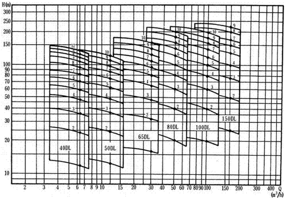 大東海泵業(yè)DL泵性能曲線(xiàn)圖