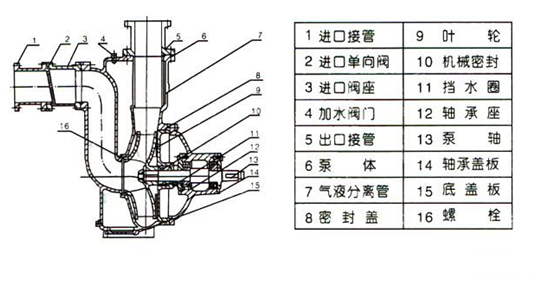 大東海泵業(yè)zw泵結構圖