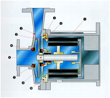 大東海泵業(yè)磁力驅(qū)動泵結(jié)構(gòu)圖