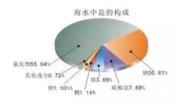 海水成分表